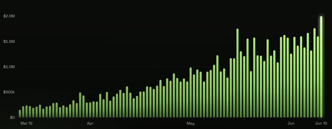 The image displays a bar chart depicting the number of likes received by an account over several months. The x-axis represents time, with each month labeled from January through December. The y-axis shows the average likes per day for that particular month. There is also a line graph that indicates the fluctuations in the like count over those six months. 

The post includes text stating "just a product that keeps getting better and users that keep telling other users anyswap.bot". The chart itself has an artistic design with green bars, giving it a visually appealing appearance. The image also mentions the presence of another website in the caption.