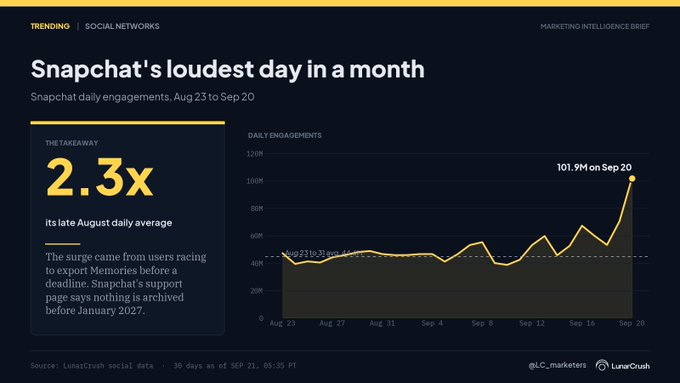 A dark-themed marketing brief titled "Snapchat's loudest day in a month" shows Snapchat daily engagements spiking to 101.9M on Sep 20—2.3x its late August daily average—right before the platform's scheduled January 2027 archive deadline, with the caption noting this record day was "built on a deadline that isn't real," warning that the surge reflects user urgency over a false deadline rather than genuine platform strength.