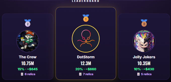 A dark-themed gaming leaderboard shows the top 3 teams: DotStorm in 1st place with 12.3M, The Crew in 2nd with 10.75M, and Jolly Jokers in 3rd with 10.35M, each displaying percentages, monetary values, and relic counts.