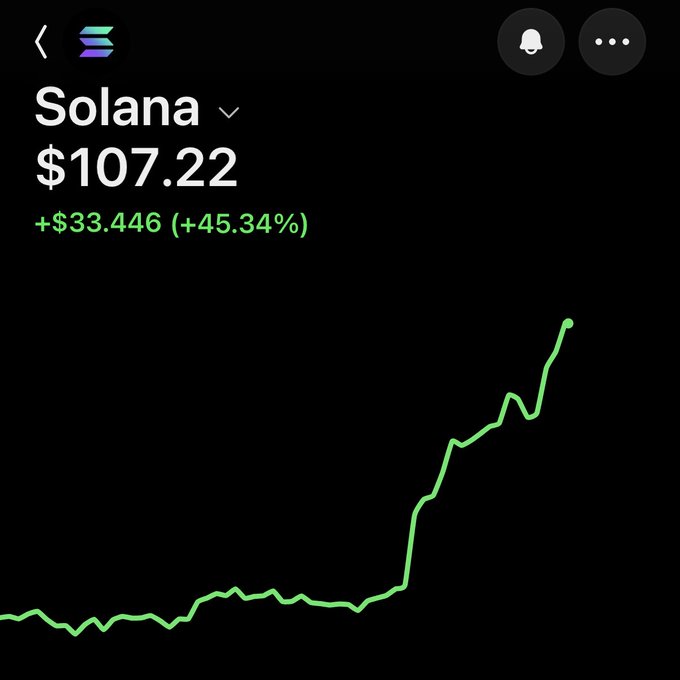 A crypto trading app screenshot showing Solana (SOL) priced at $107.22, up $33.446 (+45.34%) with a sharply rising green price chart, illustrating the strong upward momentum referenced in the "Solana summer looks good here" post.