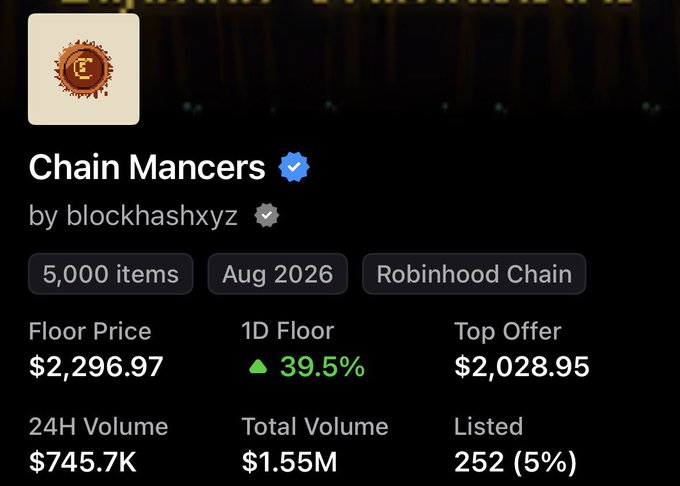 The image displays an NFT collection page for "Chain Mancers" by blockhashxyz, showing 5,000 items on Robinhood Chain with a floor price of $2,296.97 (up 39.5% in 1D), a top offer of $2,028.95, and $745.7K in 24H volume. The caption highlights the strong early performance of the collection, noting the significant 39.5% daily floor price increase that aligns with the post's excitement about the project pumping just two days after launch.