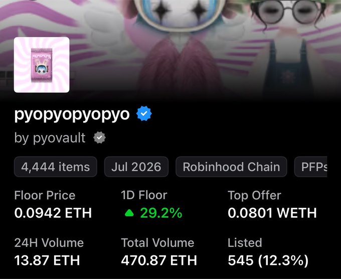 An NFT collection page on OpenSea for 'pyopyopyopyo' by pyovault, showing a floor price of 0.0942 ETH with 29.2% gain in 1 day, listed on Robinhood Chain.
