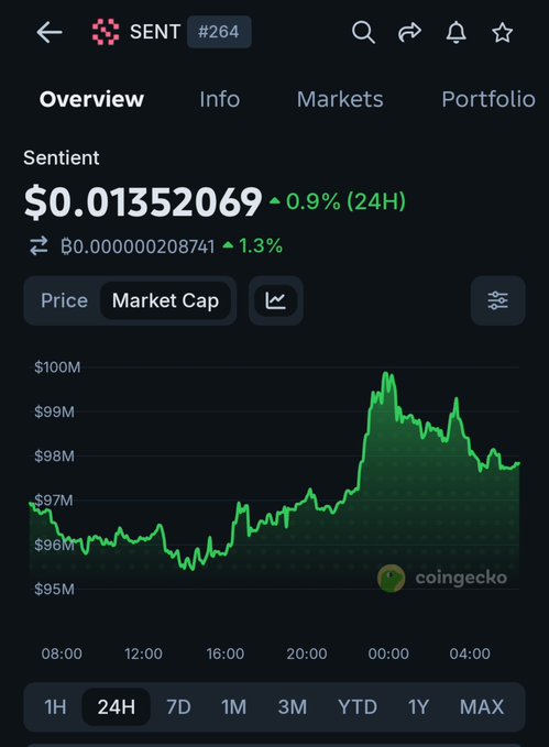 The image shows with a graphical displays the price and market cap changes of a cryptocurrency asset known as SENT, listing a current price of 0.01352069 USD with a 9% increase in the past 24 hours, there's also a link to it's telegram where you can get more info about it.