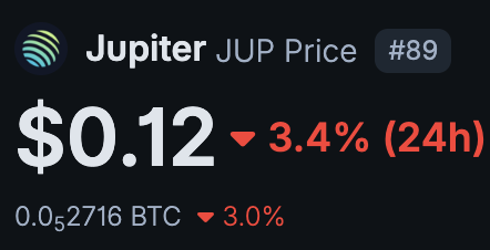 Jupiter (JUP) price widget showing $0.12, down 3.4% (24h) and 0.002716 BTC, down 3.0%, currently ranked #89. The image illustrates the low price level the poster references as a potential buying opportunity for stacking JUP for staking yields and airdrops.