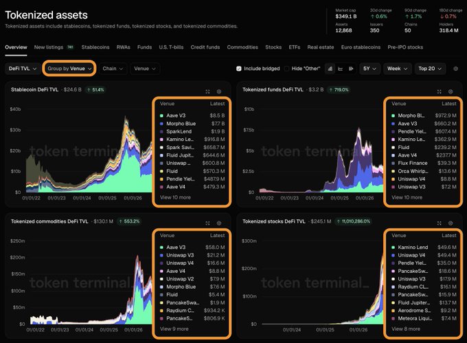 A Token Terminal dashboard titled 'Tokenized assets' displays DeFi TVL charts for stablecoins, tokenized funds, commodities, and stocks, with orange boxes highlighting the 'Group by Venue' filter and venue breakdowns (e.g., Aave V3, Morpho Blue, SparkLend) for each category.