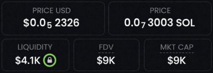 The image displays cryptocurrency token metrics showing a price of $0.052326 USD (0.073003 SOL), $4.1K locked liquidity, and both FDV and market cap at $9K. These ultra-low metrics reinforce the post's claim of a small-cap token being promoted as the "next" breakout opportunity, with the $9K market cap matching the "found" token's valuation.