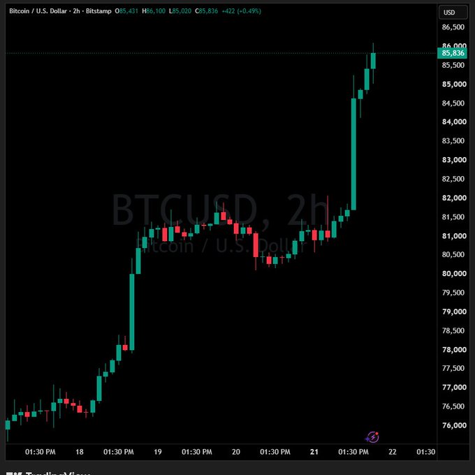 A 2-hour Bitcoin/U.S. Dollar candlestick chart from Bitstamp shows BTCUSD surging to $85,836, nearly reaching the $86,100 milestone reported in the headline, with prices climbing sharply from around $76,000 over the five-day period displayed.