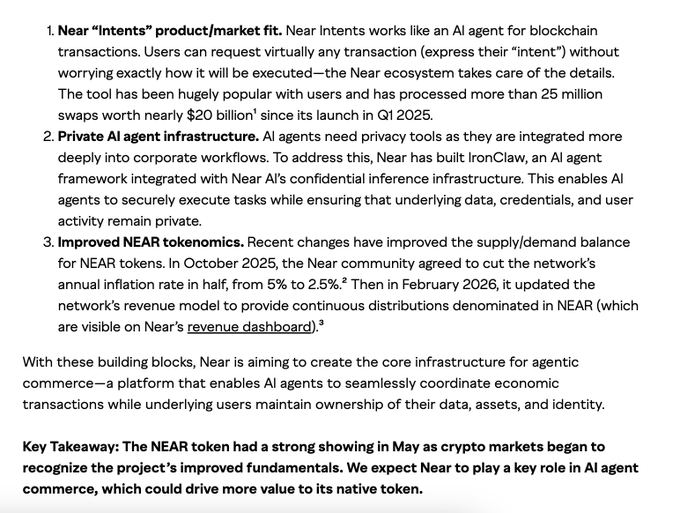 Text excerpt discussing Near 'Intents' product, private AI agent infrastructure with IronClaw, and improved NEAR tokenomics, mentioning a key takeaway about the NEAR token's strong showing in May.