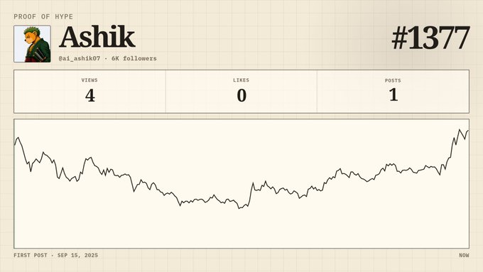 The focus of this image is a person's social media profile, which has a graph that shows their likes over time. The graph indicates that the person currently has 137 likes, with a peak around 1 year ago when they had over 1500 likes. It also shows that the number of follows increased slightly after the peak at 4,927 followers, but there is still some room for growth as it's not clear if the number of follows is close to, or even higher than 1M. The image suggests that this individual has a strong online presence and popularity on their social media page, likely due to their consistent engagement with content and connections from other users like polymarket - my rank is 1377.