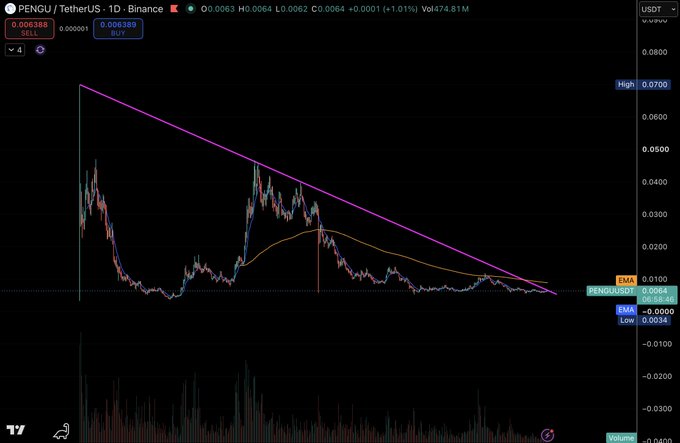 A TradingView chart of PENGU/USDT on the 1D Binance timeframe shows the token trading at $0.0064 (+1.01%), with price consolidating at the bottom of a long-term descending trendline and the 50 EMA (orange), suggesting an imminent breakout as volume slowly builds toward the critical $0.0064 pivot zone.