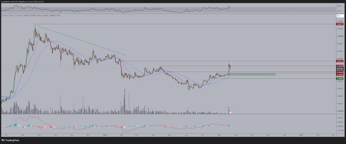 An ETH/USD TradingView candlestick chart displays a falling wedge breakout pattern with horizontal support and resistance lines, alongside moving averages, RSI, and MACD indicators—visually supporting the post's claim of a bullish breakout targeting 0.044 if the 0.03 level holds.