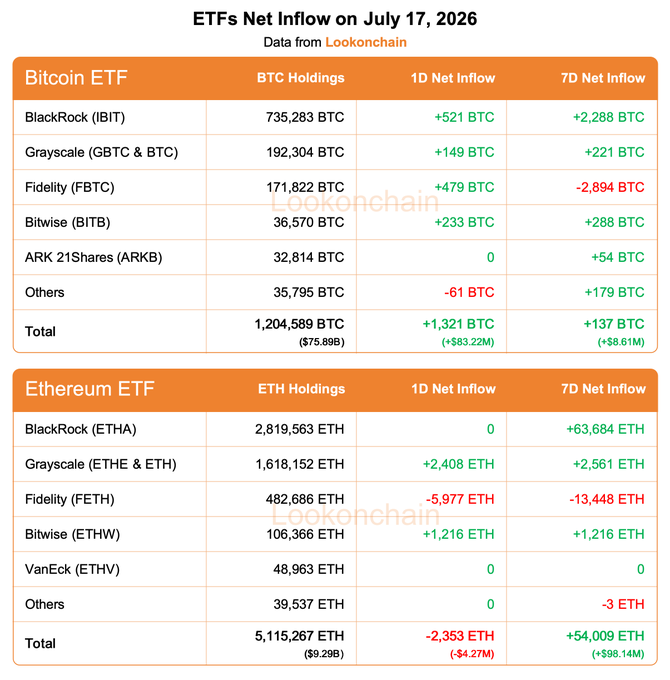A Lookonchain data table titled "ETFs Net Inflow on July 17, 2026" showing Bitcoin ETFs with a total 1D Net Inflow of +1,321 BTC (+$83.22M) and 7D Net Inflow of +137 BTC (+$8.61M), and Ethereum ETFs with a 1D Net Inflow of -2,353 ETH (-$4.27M) and 7D Net Inflow of +54,009 ETH (+$98.14M), breaking down holdings and flows by issuers including BlackRock, Grayscale, Fidelity, Bitwise, and others.