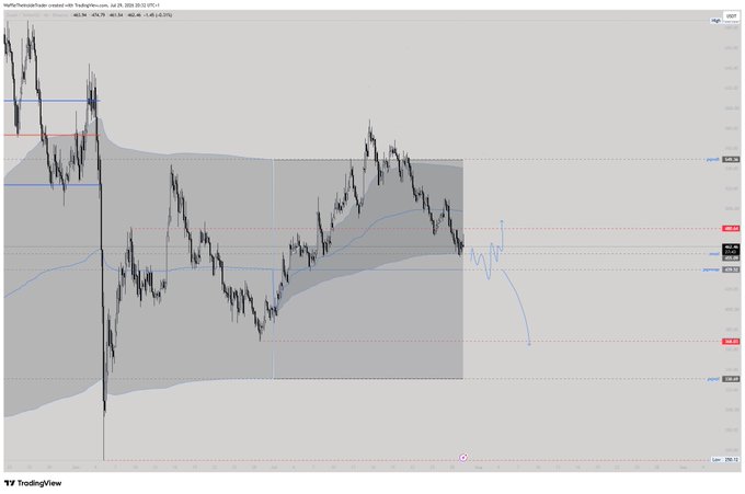 TradingView price chart displaying a candlestick graph with volume, moving average, and a shaded price channel on a light gray background.