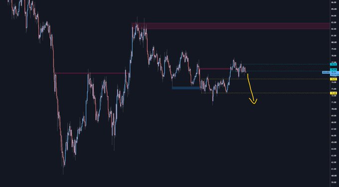 A SOL/USD 4-hour candlestick chart displays a clear downtrend with two prominent red horizontal resistance zones near $60 and $55, alongside dotted support levels marked at approximately $54, $52, and $48, with a yellow arrow pointing downward toward the lower support zone—visually reinforcing the post's bearish outlook that the price is "loading the next leg down" toward the $50 target.