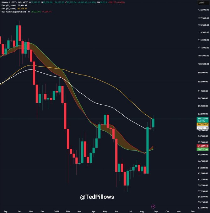 A weekly Bitcoin (BTC/USD) candlestick chart from TedPillows showing BTC trading around $77,431.48, with the 50-week SMA at $77,431.48 and the 50-week EMA at $80,732.04, illustrating the price hovering right around these critical moving averages as described in the post.