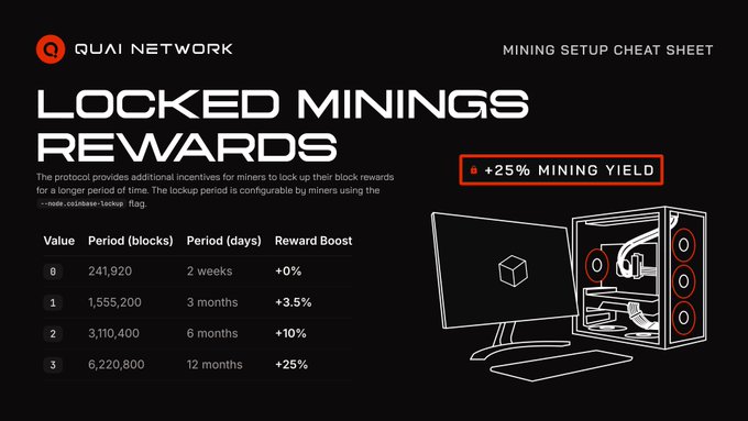 The image features a poster or flyer with a computer, possibly a desktop or laptop, displaying mining setup instructions. A quote from a post about maximizing mining yield can be seen as well. The text reads "QUAI Network - Mining Setup Cheat Sheet" and it says that locking block rewards can result in a 25% yield boost.