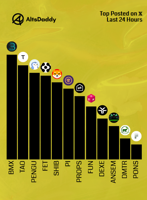 A bar chart from AltsDaddy titled "Top Posted on X Last 24 Hours" ranks trending altcoins in descending order, with $BMX leading, followed by $TAO, $PENGU, $FET, $SHIB, $PI, $PROPS, $FUN, $DEXE, $ANSEM, $DMTR, and $PONS—matching the altcoins highlighted in the post for Sunday's top activity.