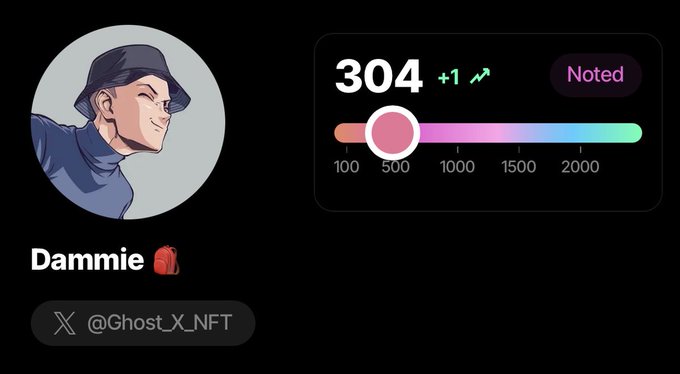 A user profile for "Dammie" (@Ghost_X_NFT) displays a score of 304 with a +1 increase, shown on a gradient progress bar positioned just past the 100-500 range. The image illustrates the post's mention of a +1 score movement, highlighting the platform's progress-tracking system for community members.