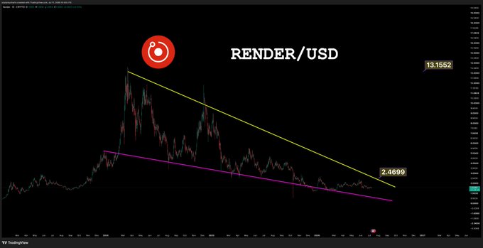 The image shows a TradingView chart for RENDER/USD, displaying a long-term descending price channel with two parallel diagonal trendlines (yellow and magenta) sloping downward from a peak around $13.1552 to lows near $2.4699, illustrating Render Token's significant downtrend relative to the "$render" post.