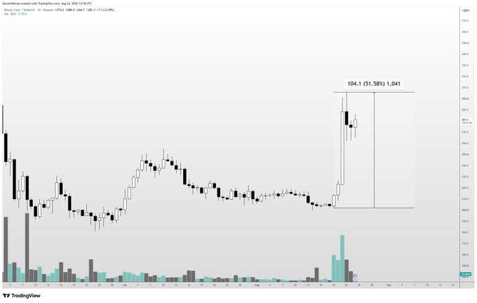 The image shows a TradingView daily candlestick chart for Bitcoin Cash (BCH/USD on Kraken) from July to August 2024, displaying a sharp vertical rally reaching a high of 104.1 (a 51.58% gain of 1,041), which visually supports the post's claim that BCH significantly outperformed SOL and ETH.