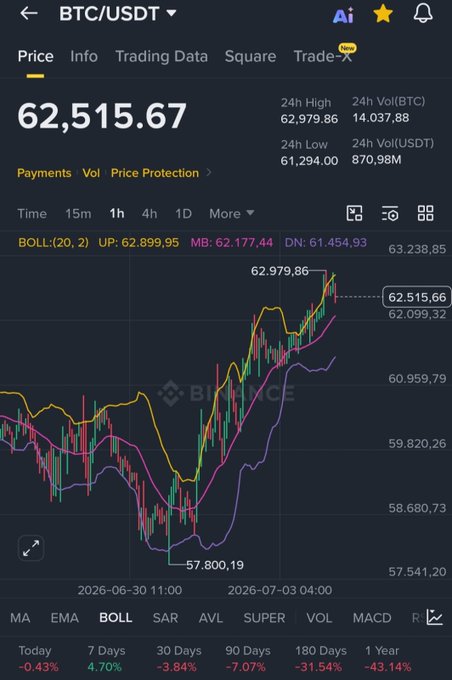 A Binance BTC/USDT chart showing Bitcoin at $62,515.67 near its 24-hour high of $62,979.86, visually confirming that the $62,000 price target mentioned in the giveaway post has been reached.
