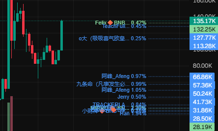 A dark-themed cryptocurrency trading chart with multiple Chinese usernames and percentages, showing values ranging from 28.19K to 145.90K.