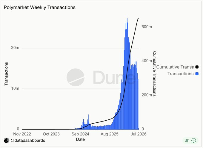 A bar chart titled 'Polymarket Weekly Transactions' showing exponential growth in weekly transactions (blue bars) and cumulative transactions (black line) from November 2022 to July 2026, watermarked 'Dunamu.'
