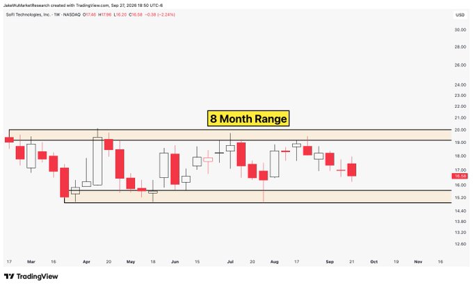 A TradingView weekly candlestick chart of Soft Technologies, Inc. ($SOFI) on NASDAQ displays an "8 Month Range" between approximately $15 and $20, with the current price at $16.20 (down 2.24%), illustrating the stock's consolidation pattern highlighted in the accompanying post.