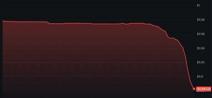 The image shows a line chart tracking a value over time, starting steady near $0.98 before sharply plummeting to $0.88228, visually illustrating MetronomeDAO's msUSD depegging by approximately 11% as described in the caption.