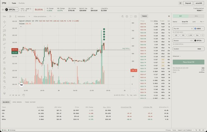A screenshot of the JTX Trading platform showing the SPCX.x stock on Solana priced at $115.91, down 3.37% with $39.99 high and a candlestick chart displaying real-time trading data, supporting the post's claim that trading stocks on Solana is now available through JTX in dark mode.