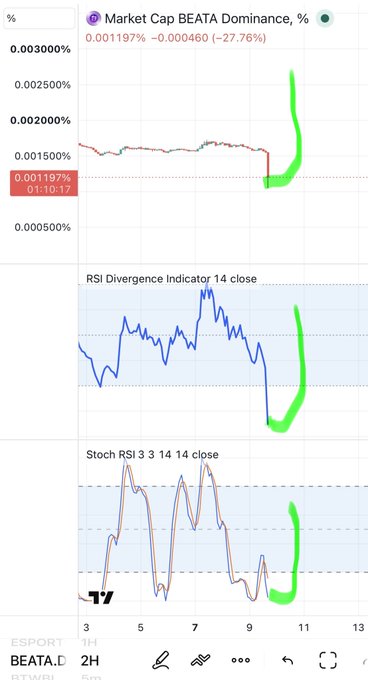 A cryptocurrency trading chart displaying 'Market Cap BEATA Dominance' at 0.001197%, alongside an 'RSI Divergence Indicator 14 close' and a 'Stoch RSI 3 3 14 14 close' with green trend highlights.