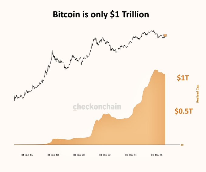 A chart titled "Bitcoin is only $1 Trillion" shows Bitcoin's price (top line) and realized market cap (orange area chart, rising from $0 to over $1T) from 2016 to 2026, with the "checkonchain" watermark visible. The image supports the post's nostalgic narrative by illustrating Bitcoin's relatively modest $1 trillion market cap milestone, framing historical skepticism of $BTC as a sign of disbelief during its earlier growth phase.