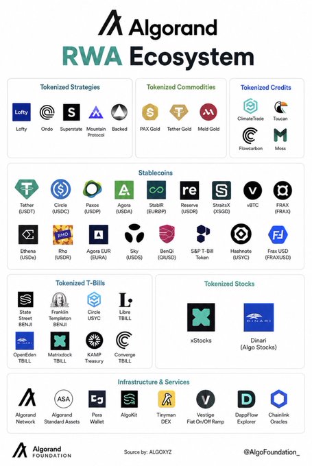 The image features a poster or infographic that lists various logos, symbols, and icons related to Algorand's ecosystem. The text at the bottom of the image reads "I'm tired of Algorand being ignored. Algorand RWA". This message emphasizes the importance of Algorand in the cryptocurrency world and highlights its role within the broader ecosystem.