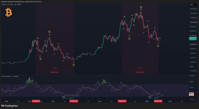 A Bitcoin (BTC/USD) candlestick chart from TradingView with Elliott Wave annotations marking corrective wave patterns (labeled A, B, C with subdivisions 1-5) across two major bear markets in 2022 and 2025, alongside an RSI indicator showing oversold signals (RSI: 40.25). The post's question about Elliott Wave counting for corrective moves directly relates to the visible wave structure analysis overlaid on the price action.