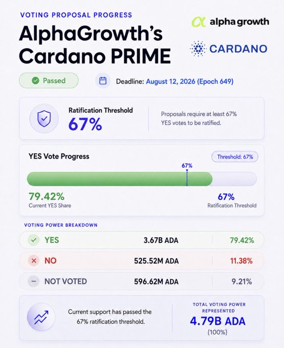 A voting progress dashboard titled 'AlphaGrowth's Cardano PRIME' shows the proposal has passed with 79.42% YES votes, well above the 67% ratification threshold, with a deadline of August 12, 2026 (Epoch 649).