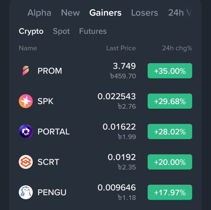A cryptocurrency gainers list showing PROM (+35.00%), SPK (+29.68%), PORTAL (+28.02%), SCRT (+20.00%), and PENGU (+17.97%) with their last prices.
