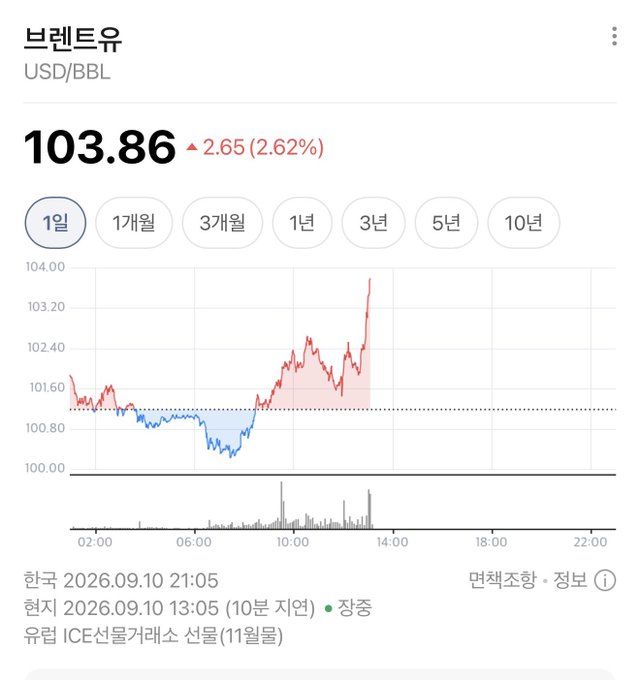 A mobile app screenshot showing a financial chart for '브렌트유' (Brent Crude) at 103.86 USD/BBL, indicating a daily increase of 2.65 (2.62%).
