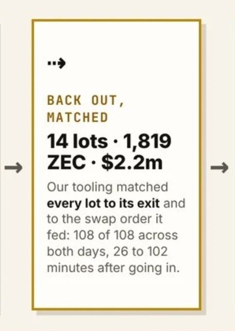 An informational card displaying 'BACK OUT, MATCHED' with statistics: '14 lots · 1,819 ZEC · $2.2m' and text explaining that tooling matched every lot to its exit across both days.