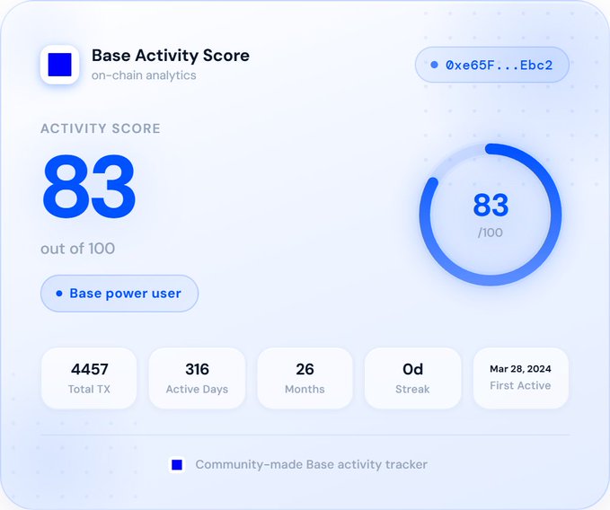 The image shows a screenshot of a Base Activity Score (BAS) dashboard, which displays various statistics about the user's activity history. The score for this particular dashboard is 83/100, indicating that the user has made 83 transactions out of 100 active days in the past month. The dashboard also provides information on the total number of transactions and the average number of active days per transaction.