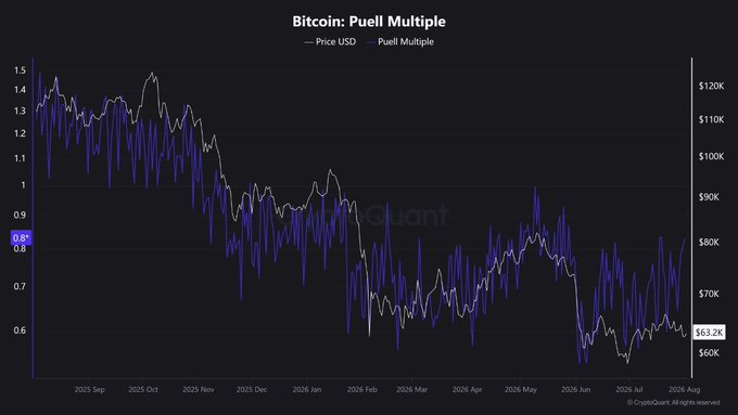 **Caption:** A chart titled "Bitcoin: Puell Multiple" tracks Bitcoin's price (white line, ~$63.2K) against the Puell Multiple (purple line, 0.87) from September 2025 through August 2026, showing both metrics trending downward over the period. The image supports the post's cautious on-chain briefing by visually indicating a declining Puell Multiple—a metric historically used to assess miner selling pressure and market cycles—aligning with the reported increase in exchange inflows.