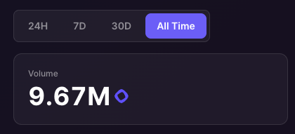The image shows a post that says "All time" at the top, followed by a list of numbers with the first number being 9.67M and the last one being 10M. The post also mentions that guessing is back open until EOW (Early Exit) and that the closest guess will win 200 points. The focus on these details suggests that the image might be related to a guessing game or a challenge where users have to predict the correct answer within a specific time frame, with the first correct guess winning 200 points.