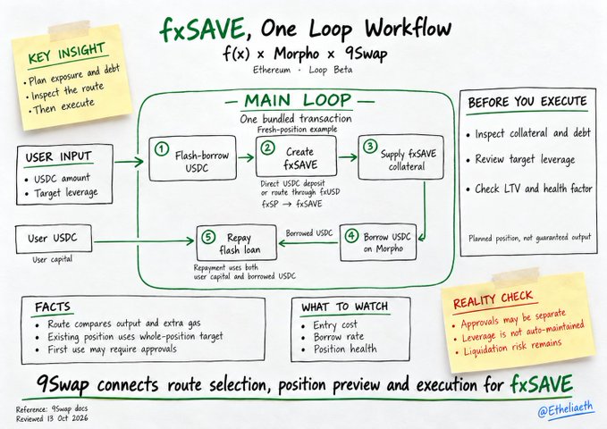 A hand-drawn-style infographic titled "fxSAVE, One Loop Workflow" by @Ethelia.eth, illustrating a 5-stage main loop for executing fxSAVE leveraged positions via 9Swap, f(x) Protocol, and Morpho Beta (Ethereum). It shows user inputs (USDC amount, target leverage) flowing through steps: flash-borrow USDC, create fxSAVE, supply fxSAVE collateral, borrow USDC on Morpho, and repay the flash loan—framed with "Key Insight," "Before You Execute," "Facts," "What to Watch," and "Reality Check" notes, aligning with the post's description of 9Swap's integrated loop workflow.