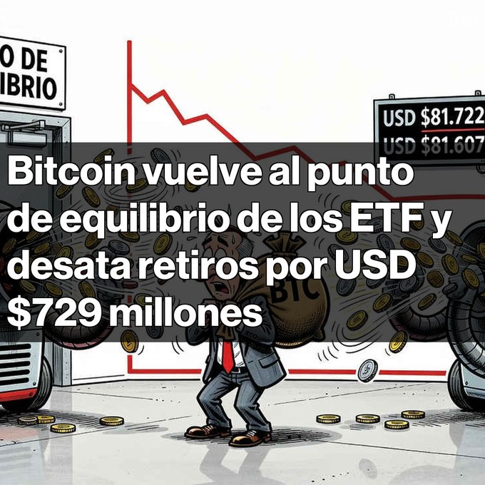 A Spanish-language financial graphic showing a cartoon man carrying a money bag amid falling coins, with text reading "Bitcoin vuelve al punto de equilibrio de los ETF y desata retiros por USD $729 millones" and Bitcoin price displays around $81,600-$81,700.