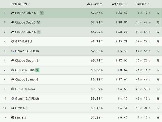 A Vals Index leaderboard ranks 52 systems by accuracy, cost per test, and duration. Gemini 3.8 Flash appears 5th with 62.25% accuracy, a $5.39 cost per test, and a 44m 53s duration, trailing Claude Fable 5.1 (67.87%), Claude Opus 5 (67.21%), Claude Fable 5 (66.04%), and GPT-5.6 Sol (63.71%).