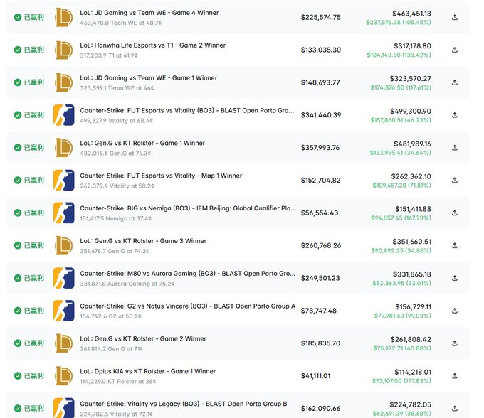 A screenshot of a sports betting history page showing multiple winning bets marked with green checkmarks and '已盈利' (Profitable). It lists various esports matches including LoL (e.g., 'JD Gaming vs Team WE - Game 4 Winner', 'Gen.G vs KT Rolster - Game 1 Winner') and Counter-Strike (e.g., 'FUT Esports vs Vitality - BLAST Open Porto'), along with bet amounts, winnings, and percentage gains.