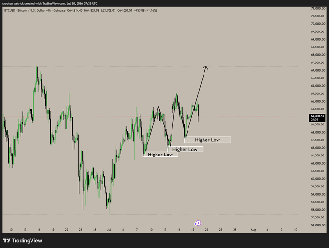 A Bitcoin (BTCUSD) 4-hour candlestick chart from Coinbase displaying a series of "Higher Low" annotations tracking an ascending trend, with a price of $64,814.40 and an arrow pointing toward the $67,000 liquidity zone mentioned in the post.