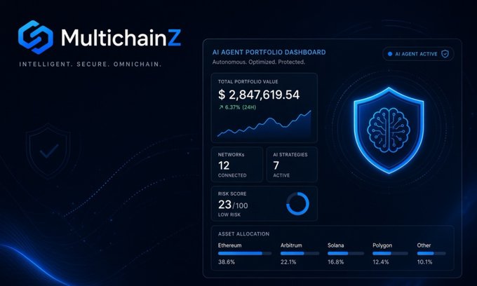 A screenshot of the 'MultichainZ' AI Agent Portfolio Dashboard displaying a total portfolio value of $2,847,619.54, with metrics including 12 networks connected, 7 AI strategies active, a risk score of 23/100, and asset allocation across Ethereum, Arbitrum, Solana, Polygon, and others.