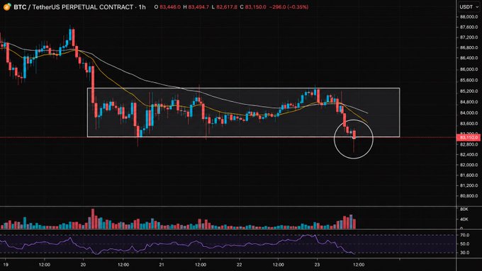 A 1-hour BTC/USDT perpetual contract chart shows Bitcoin trading at $83,150, down -0.39%, with price testing the lower boundary of a multi-day consolidation range (highlighted by a white rectangle) near $83,400 support. The circled candlesticks at the range's edge, combined with declining volume on the RSI below, visually confirm the post's observation that BTC is at a critical inflection point awaiting a decisive break for renewed momentum.