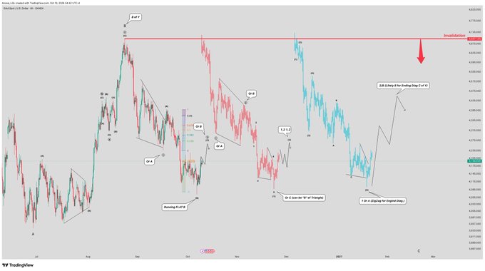 A TradingView chart of the NYSE CME Live Chart on the 4-hour timeframe shows an annotated technical analysis with wave counts labeled A through C, marking a 3-wave drag and a 5-wave drag for an 'Invalidation' scenario.