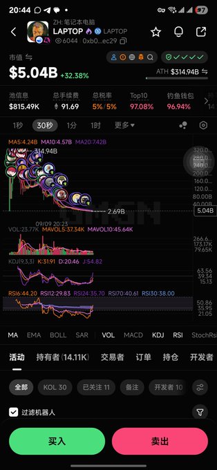 A crypto trading app screenshot shows the $LAPTOP token on what appears to be GMGN (gmgn.ai), priced at $5.04B (up 32.58%), with Top10 holders controlling 97.08% and the top sniper wallet holding 96.94%, illustrating the extreme concentration and rug-pull risk referenced in the post questioning its legitimacy.